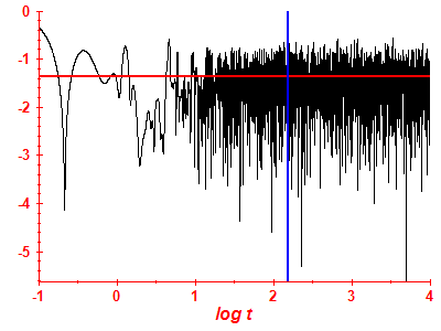 Survival probability log